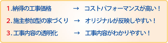 1.納得の行く工事価格→コストパフォーマンスが高い！　2.施主参加型の家づくり→オリジナルが反映しやすい！　3.工事内容の透明化→工事内容がわかりやすい！
