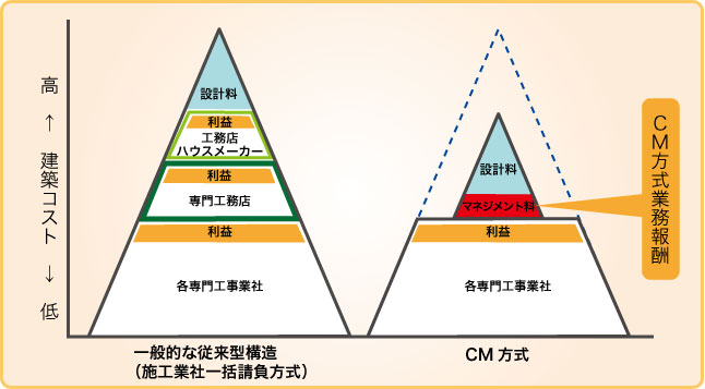 請負方式とＣＭ方式の工事価格