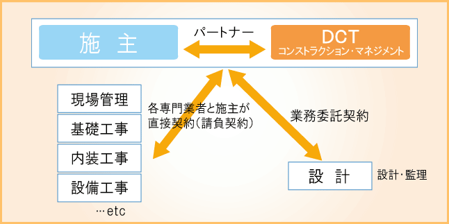 CM方式の概念図